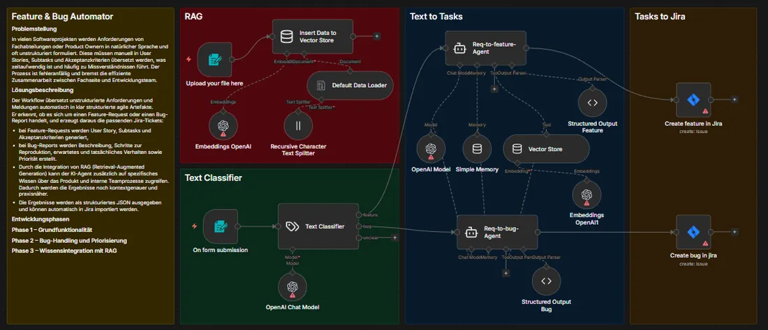 Workflow-Visualisierung für den Feature & Bug Automator
