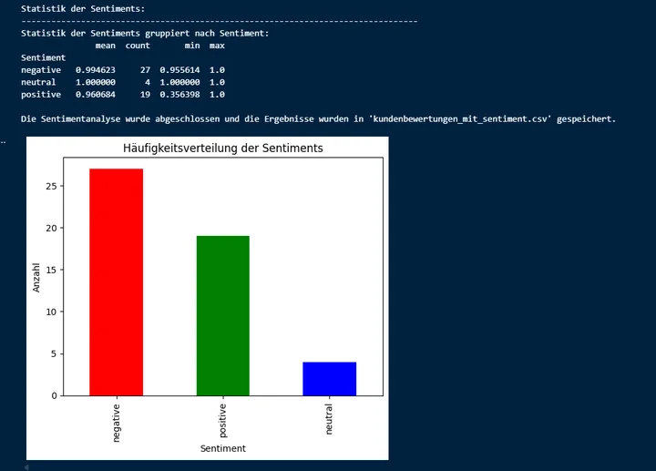Auswertung einer Sentimentanalyse